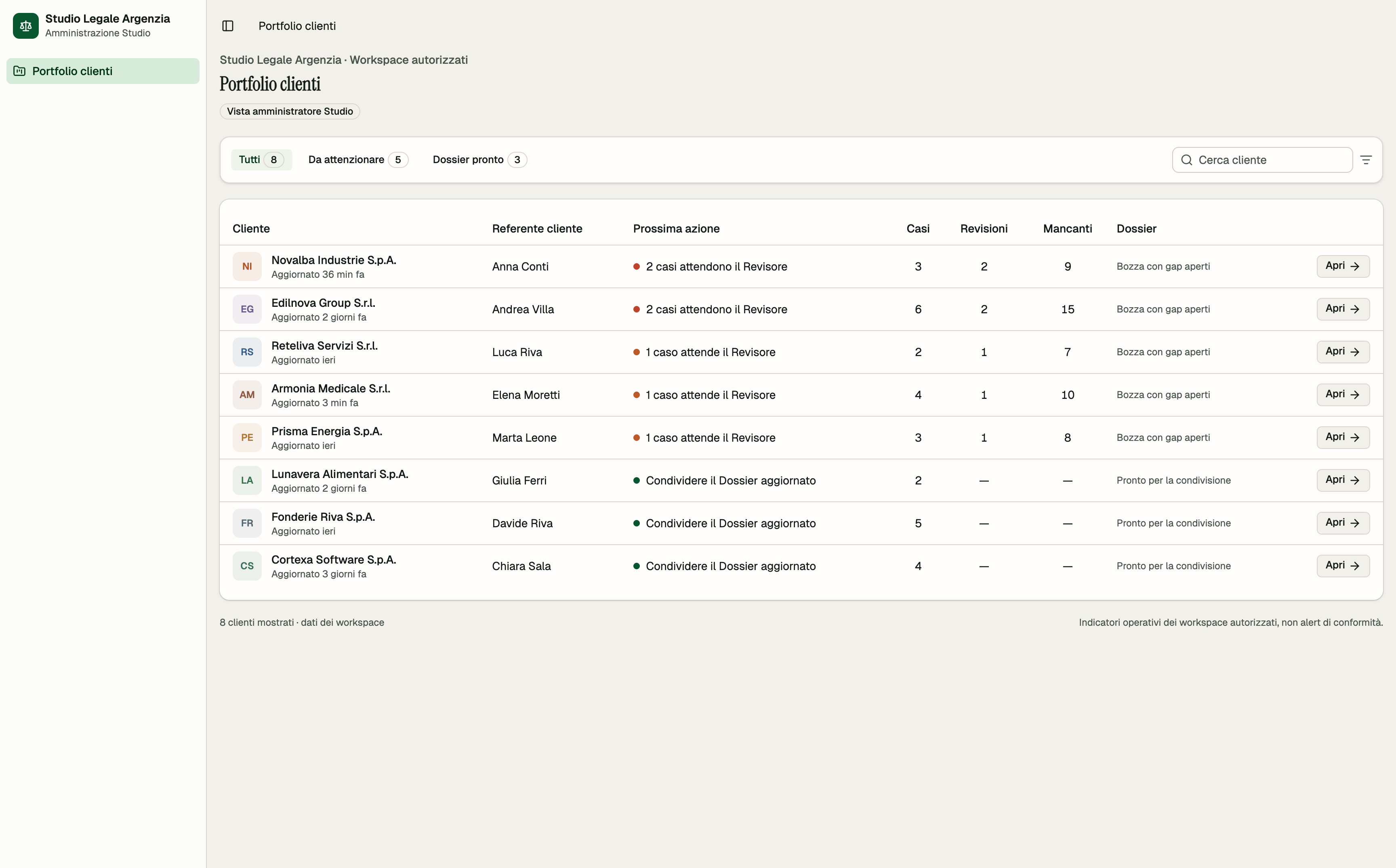 Actus Partner Firm portfolio with authorized client workspaces, open reviews, gaps and Matter status