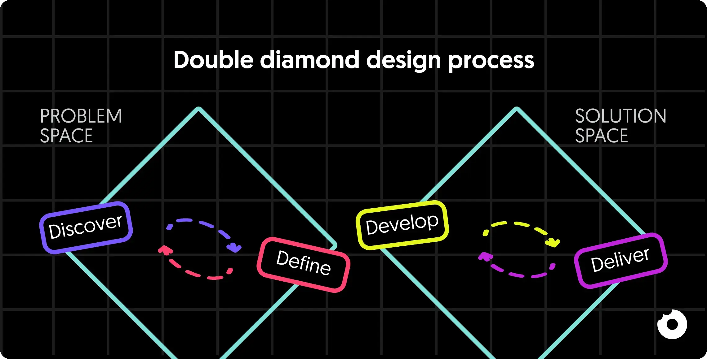 Diagram of the Double Diamond design process showing Discover, Define, Develop, and Deliver across problem and solution spaces