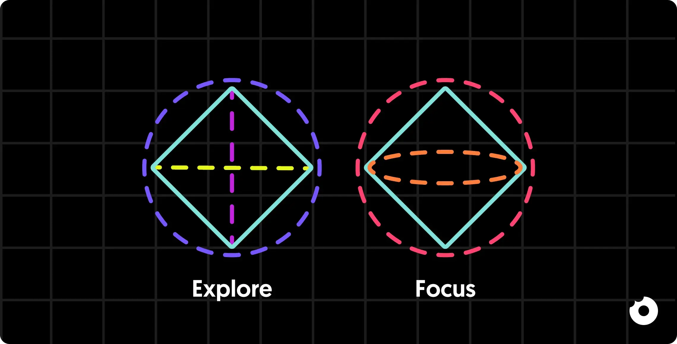 Diagram contrasting exploration and focus phases using diamond shapes to show divergence and convergence