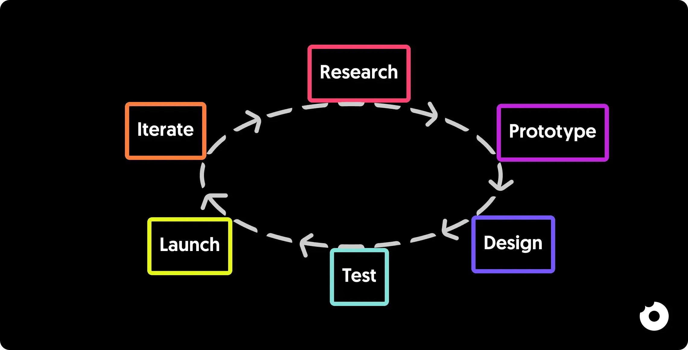 research → prototype → design → test → launch → iterate, the circular nature of SaaS design