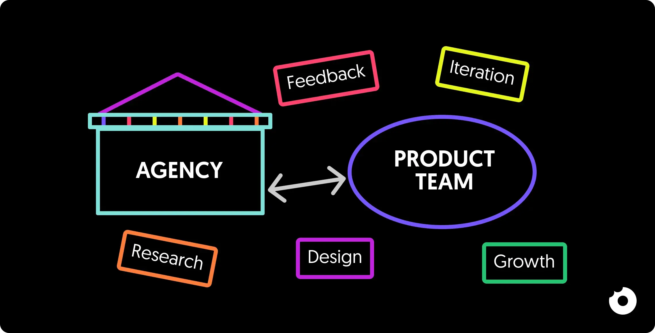 Agency and product team linked