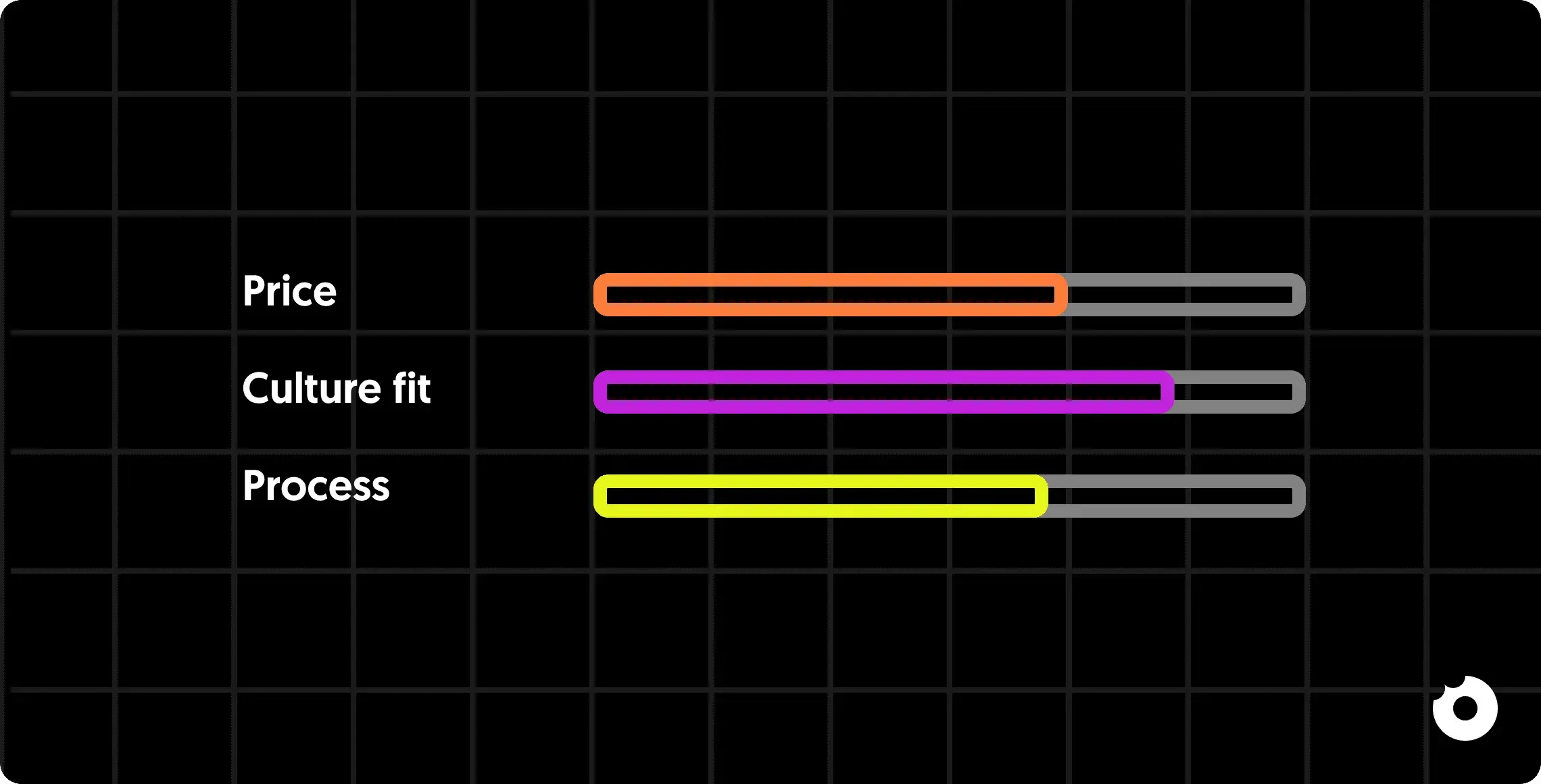 A horizontal progress bar labeled with what to consider when choosing a B2B SaaS product design agency