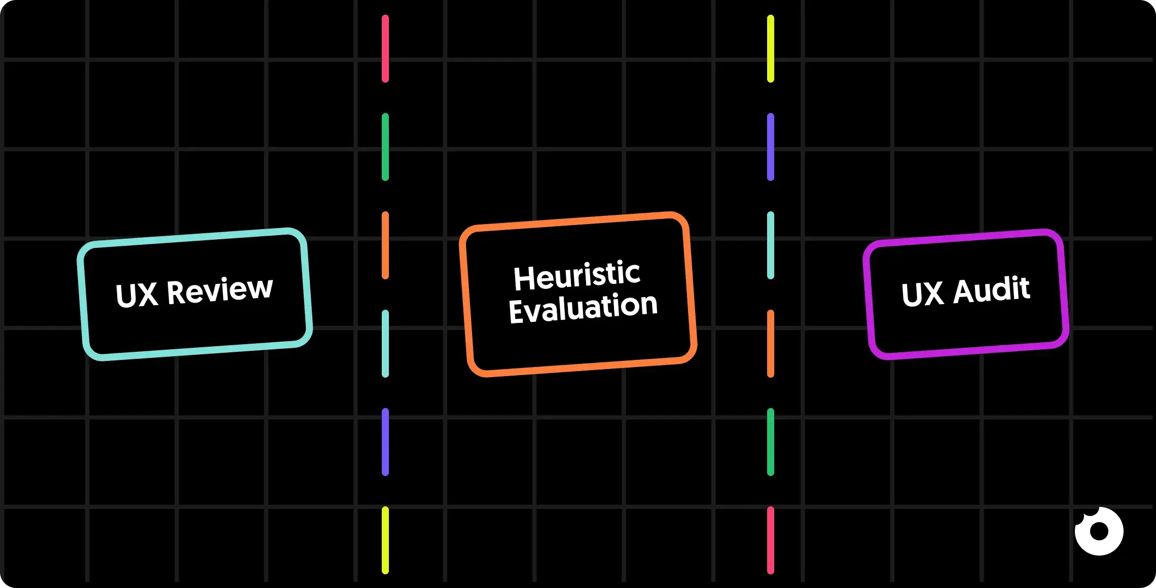 A UX review gives quick feedback to spot obvious usability issues  Heuristic evaluation applies principles to assess consistency and usability  A UX audit combines data and strategy to drive prioritized decisions