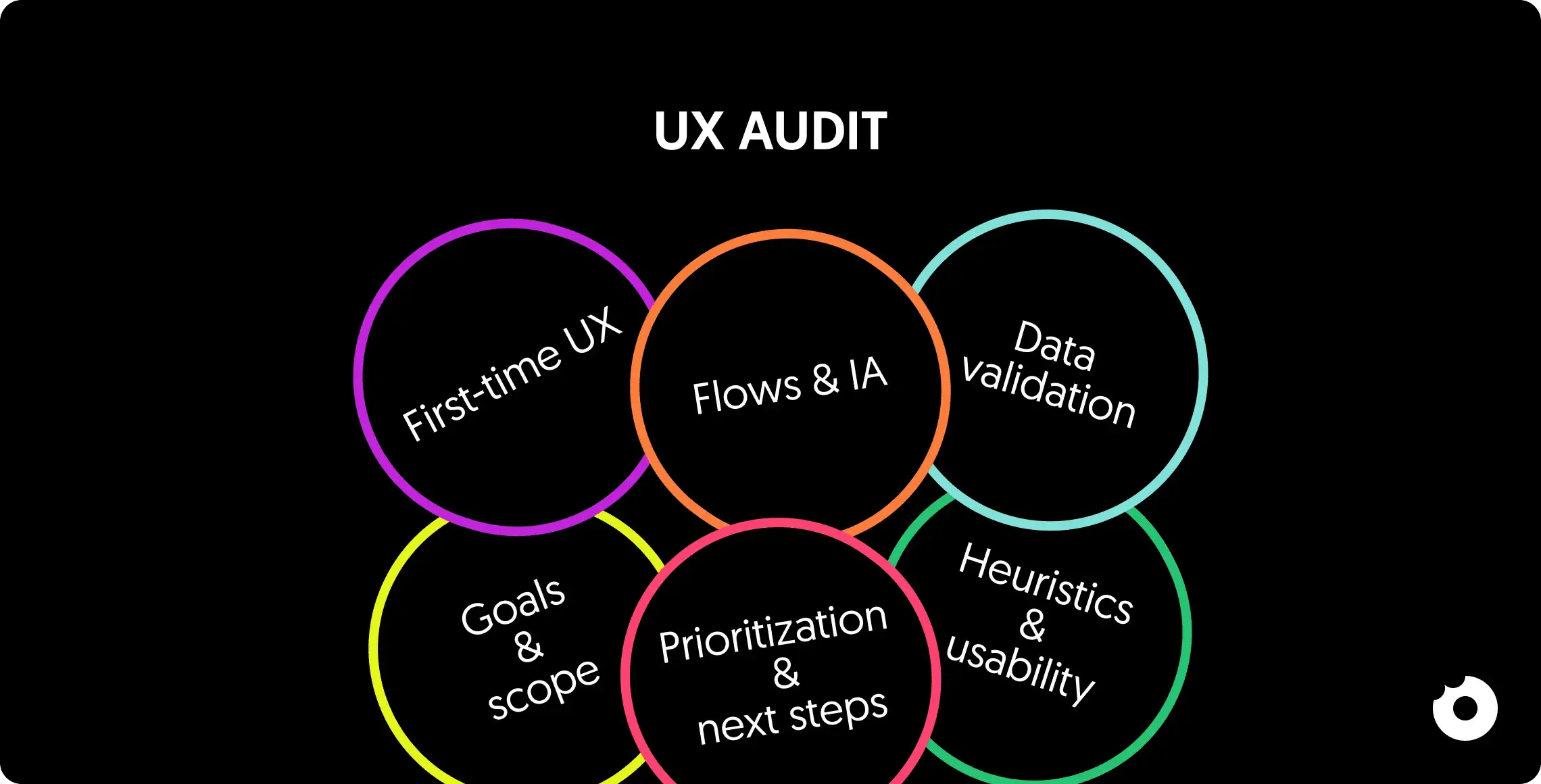 UX audit overview showing key areas like flows usability data validation goals and prioritization