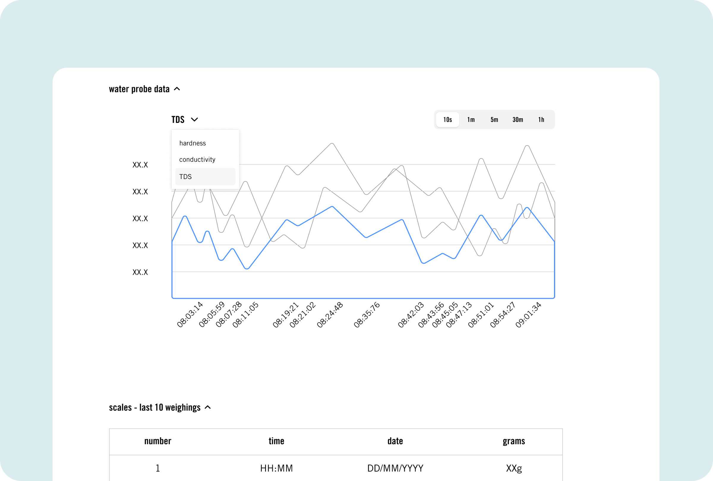 La Marzocco water probe data visualization