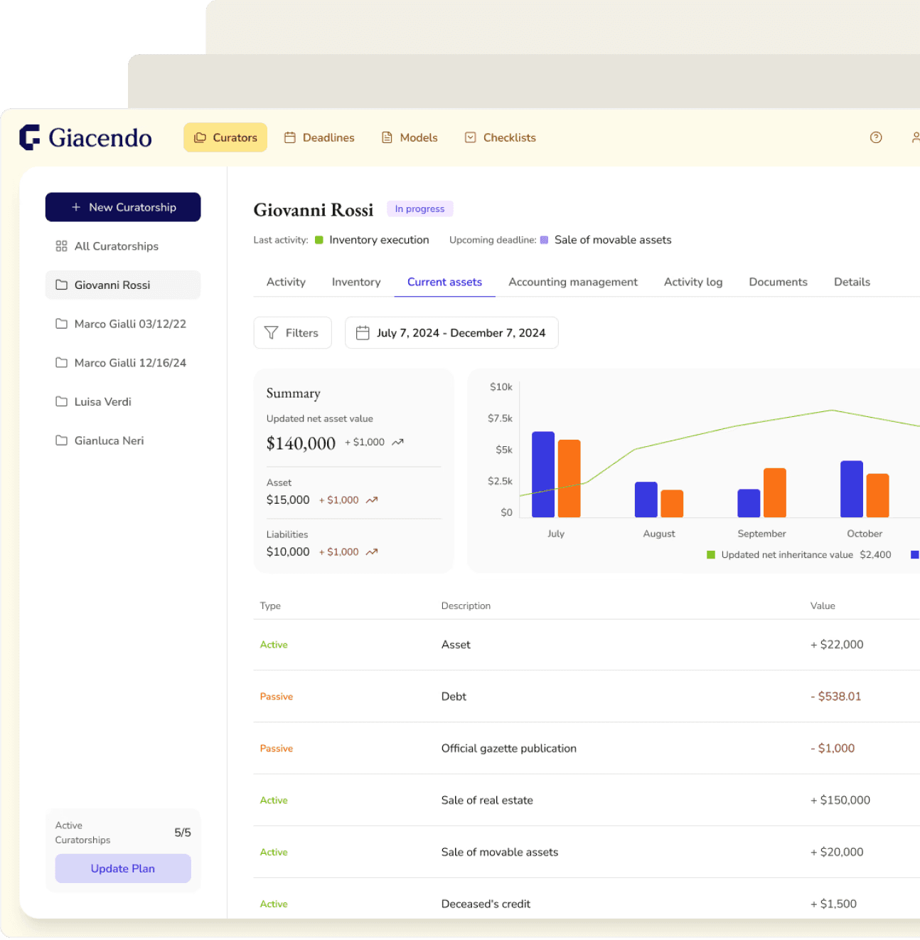 Giacendo curatorship dashboard with current assets chart