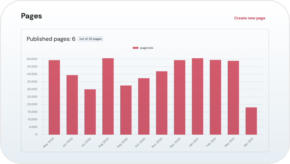 4Dem pages analytics overview