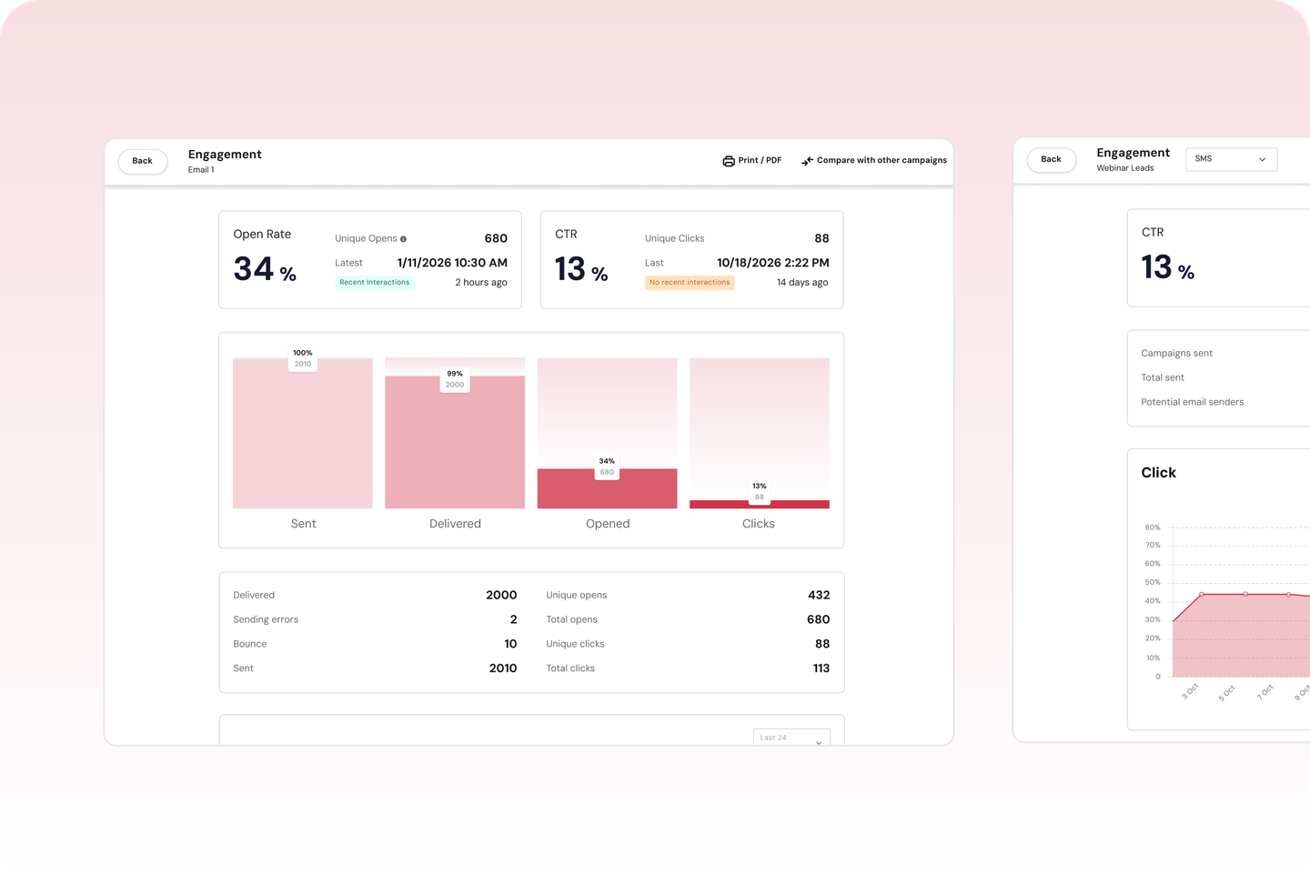4Dem engagement dashboard across channels