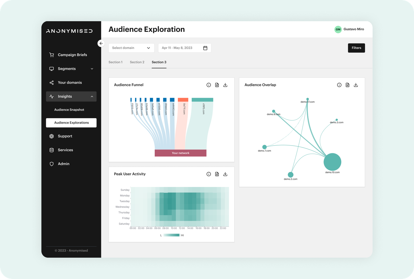 Audience exploration dashboard with funnel, overlap, and peak user activity charts