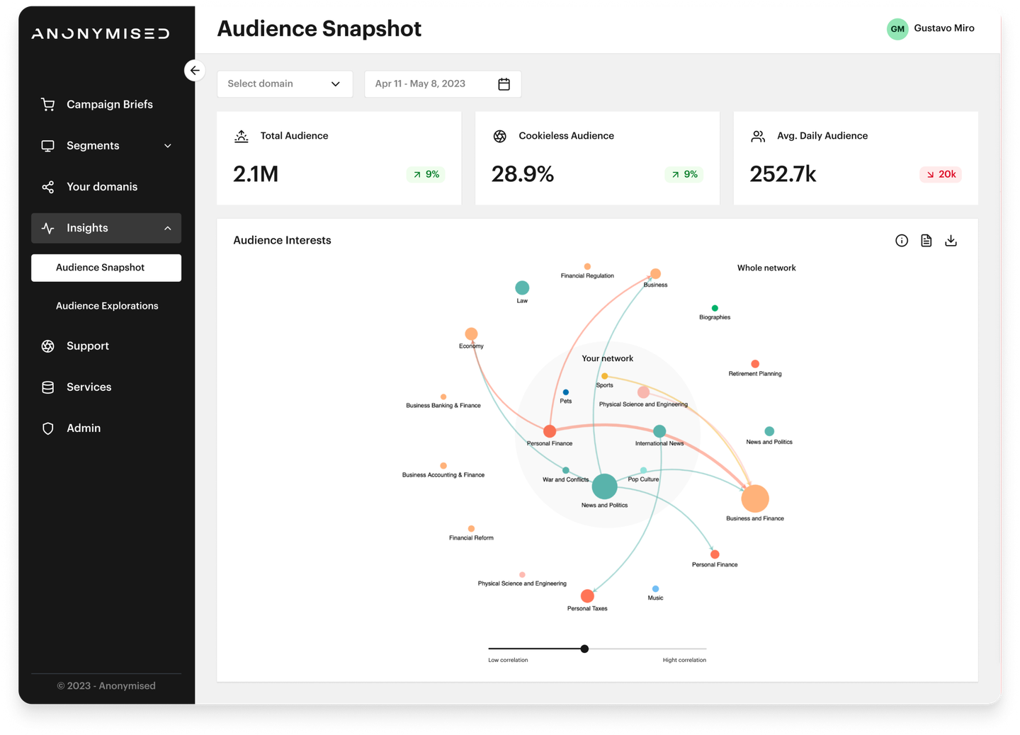 Anonymised audience snapshot dashboard