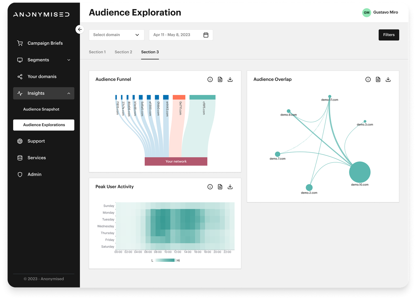 Anonymised campaign analytics dashboard