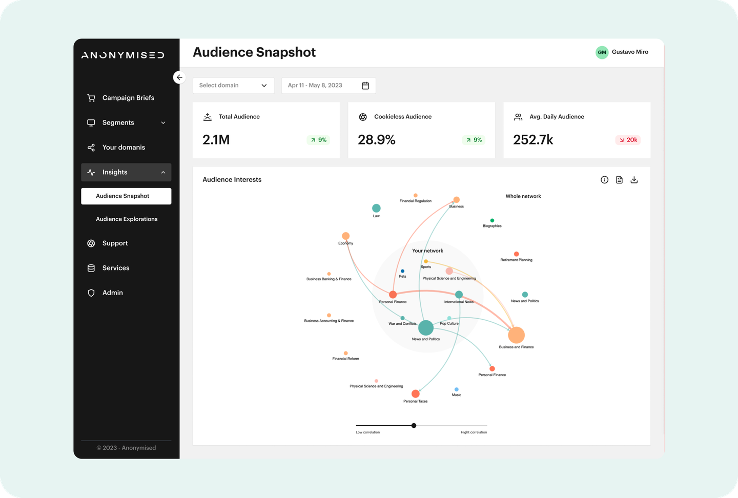 Audience snapshot dashboard with audience interests network chart