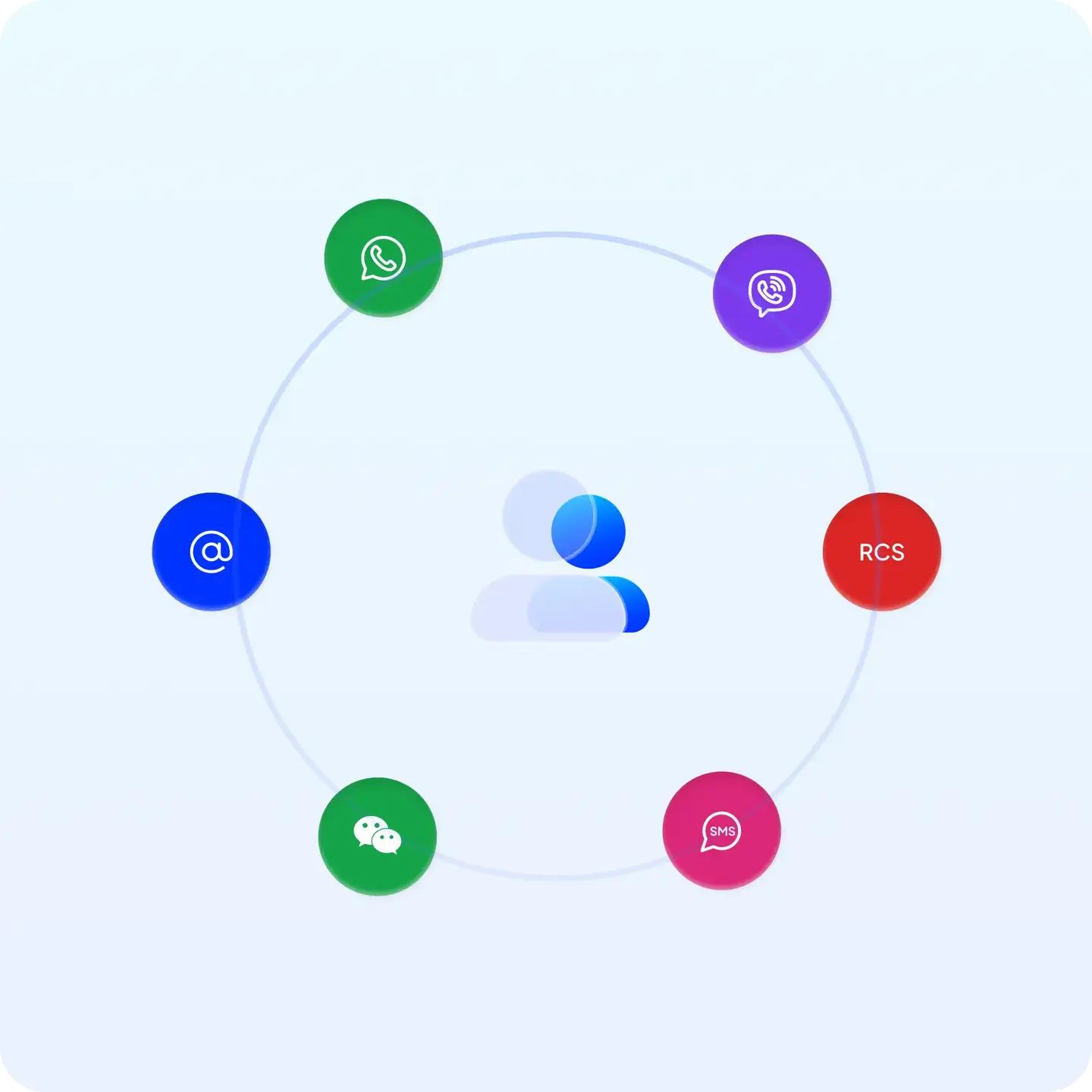 Blue.ai omnichannel connections