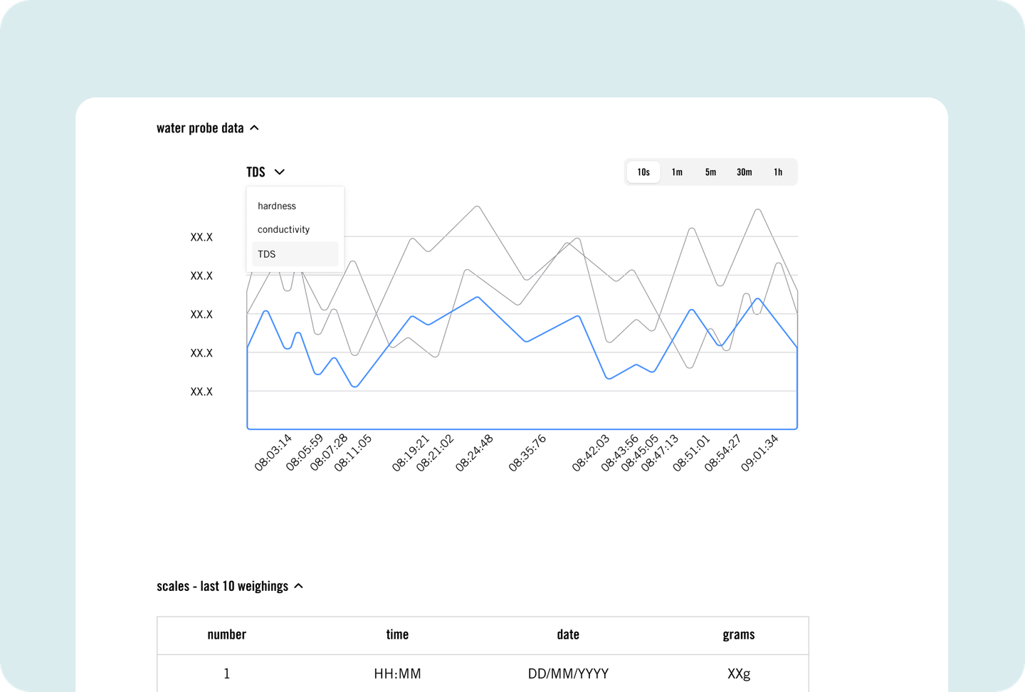 La Marzocco water probe data visualization