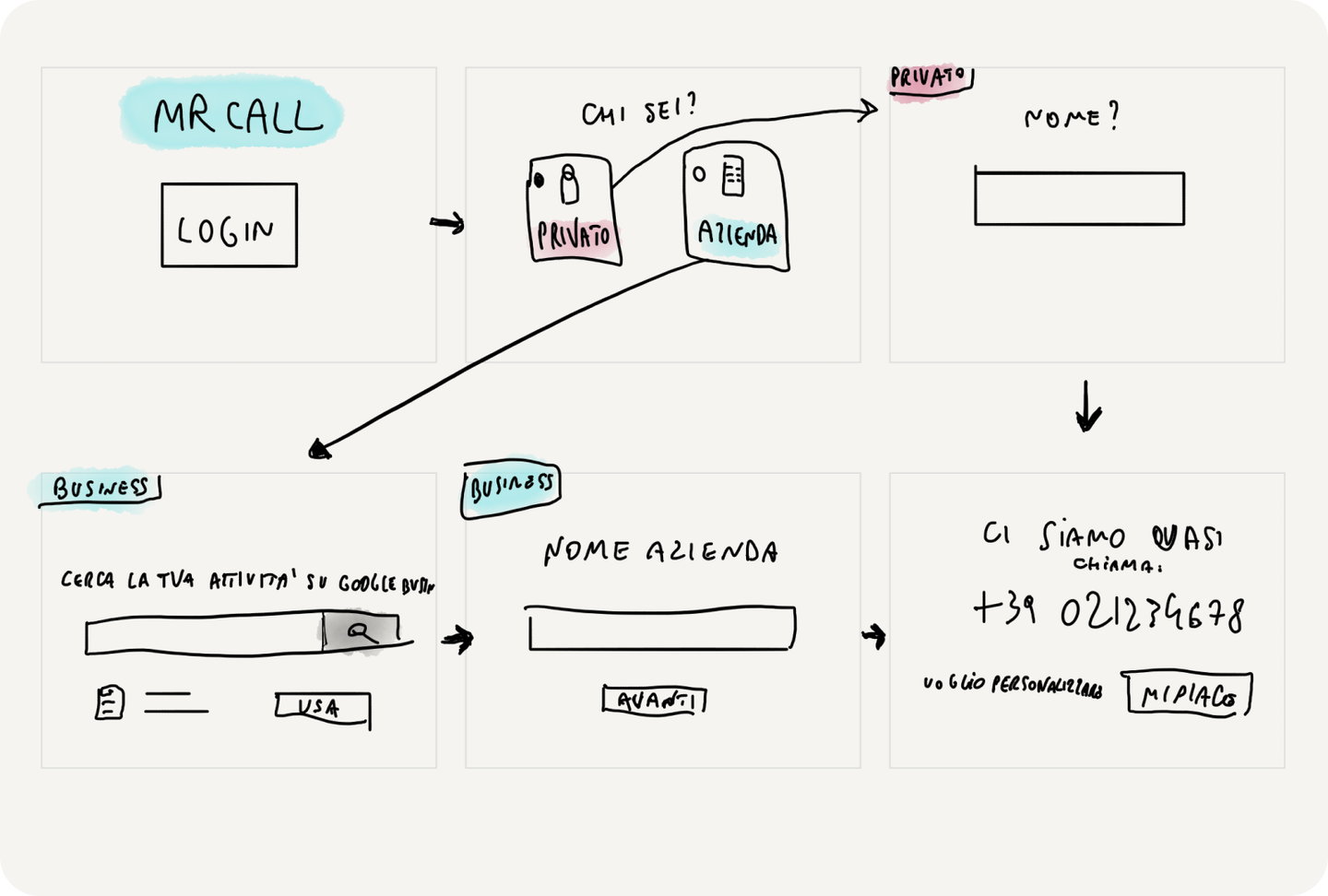 Hand-drawn sketch of the MrCall onboarding flow with private and business paths